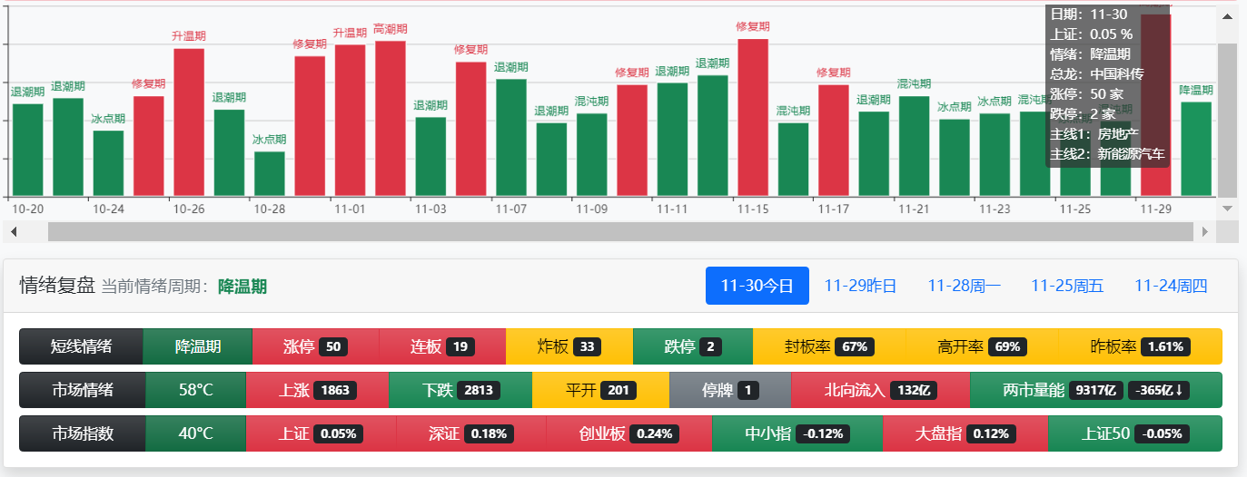 阿辰复盘：11-30房地产批量炸板，明日情绪预期继续分歧