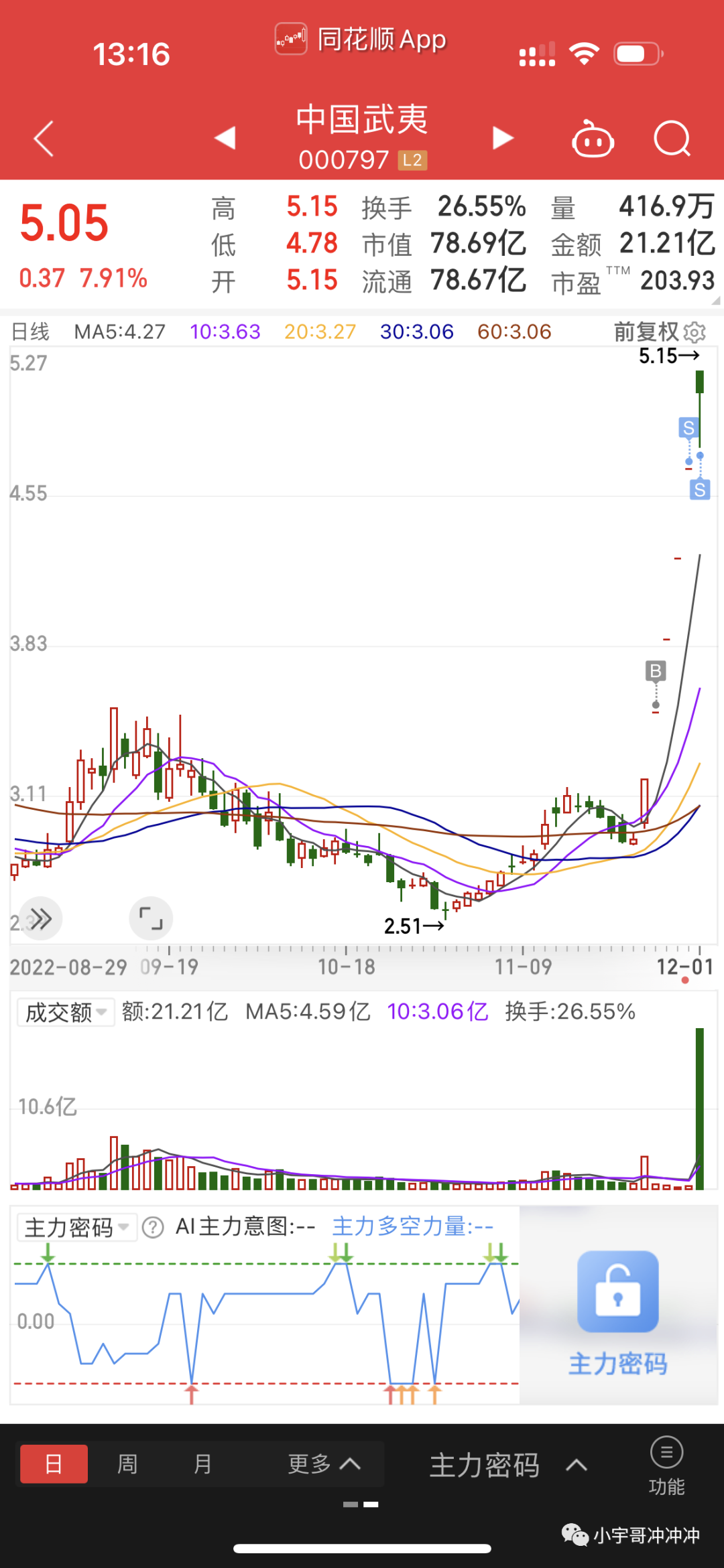 小宇哥复盘：12.01开门红开仓毅昌科技