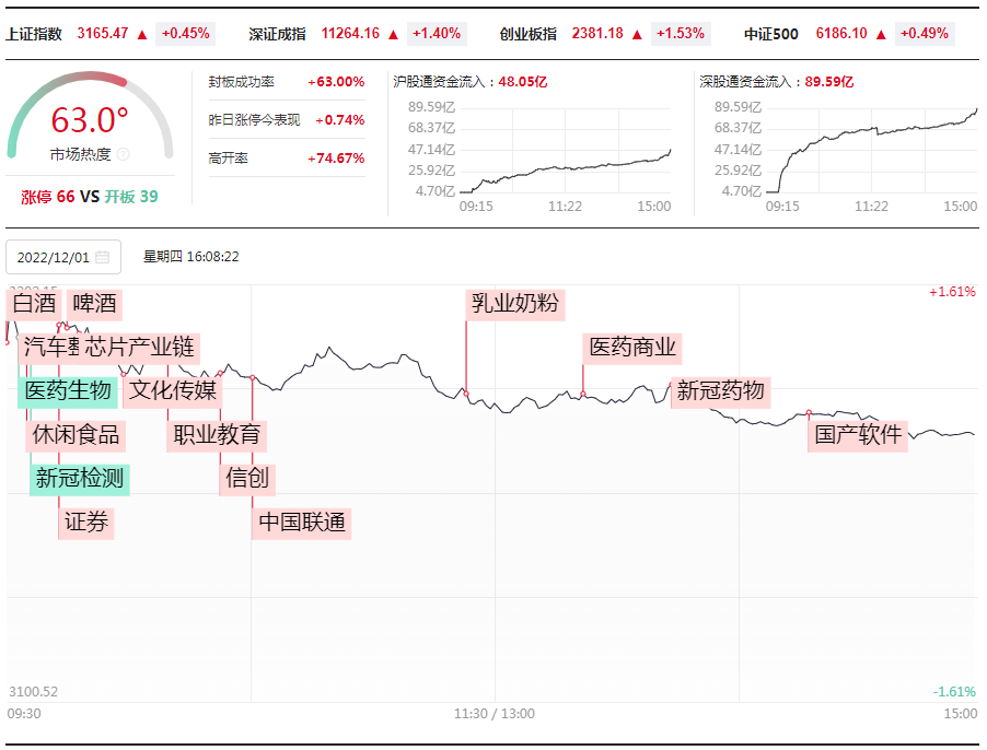 打板挚友：12.1连板情绪分化布局徐家汇