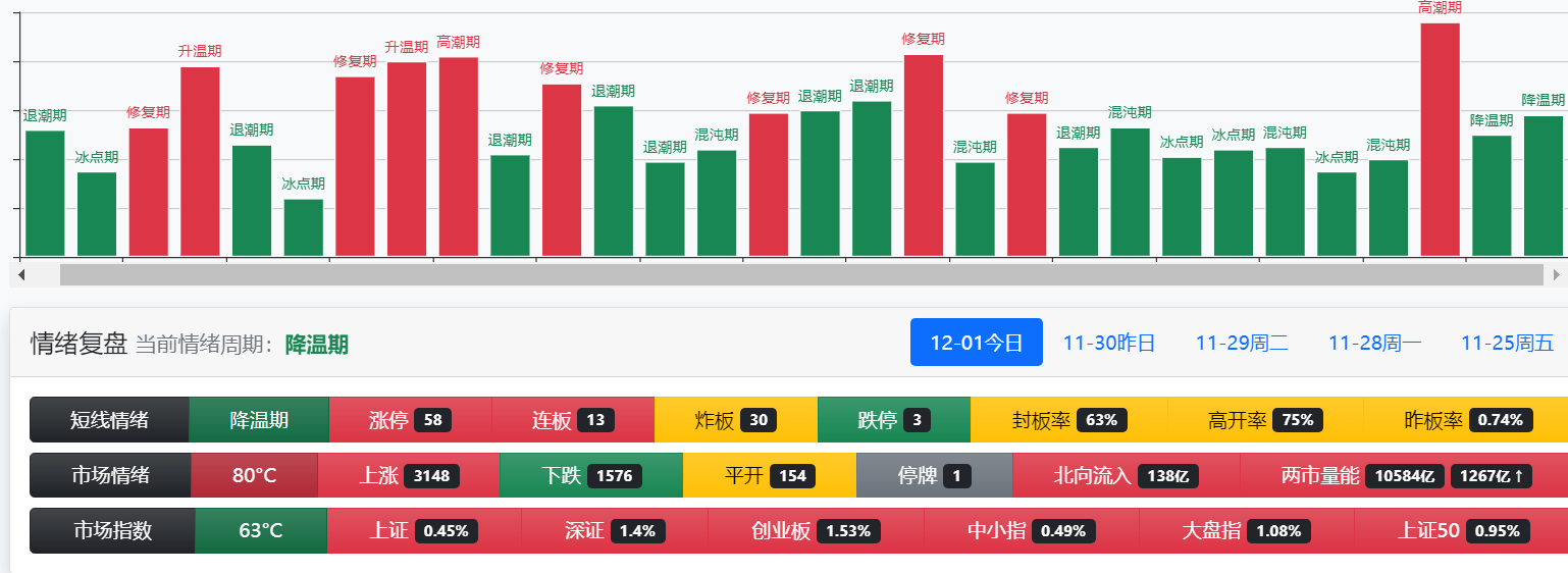 阿辰复盘：12.1周四放量小涨收假阴真阳，明日地产中等修复预期