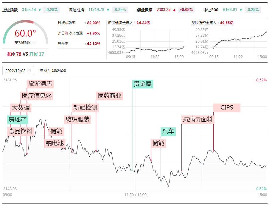 打板挚友：12.2高标核按钮连板情绪退潮