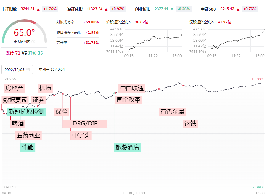 打板挚友：12.5冰火两重天，国改高潮连板情绪退潮