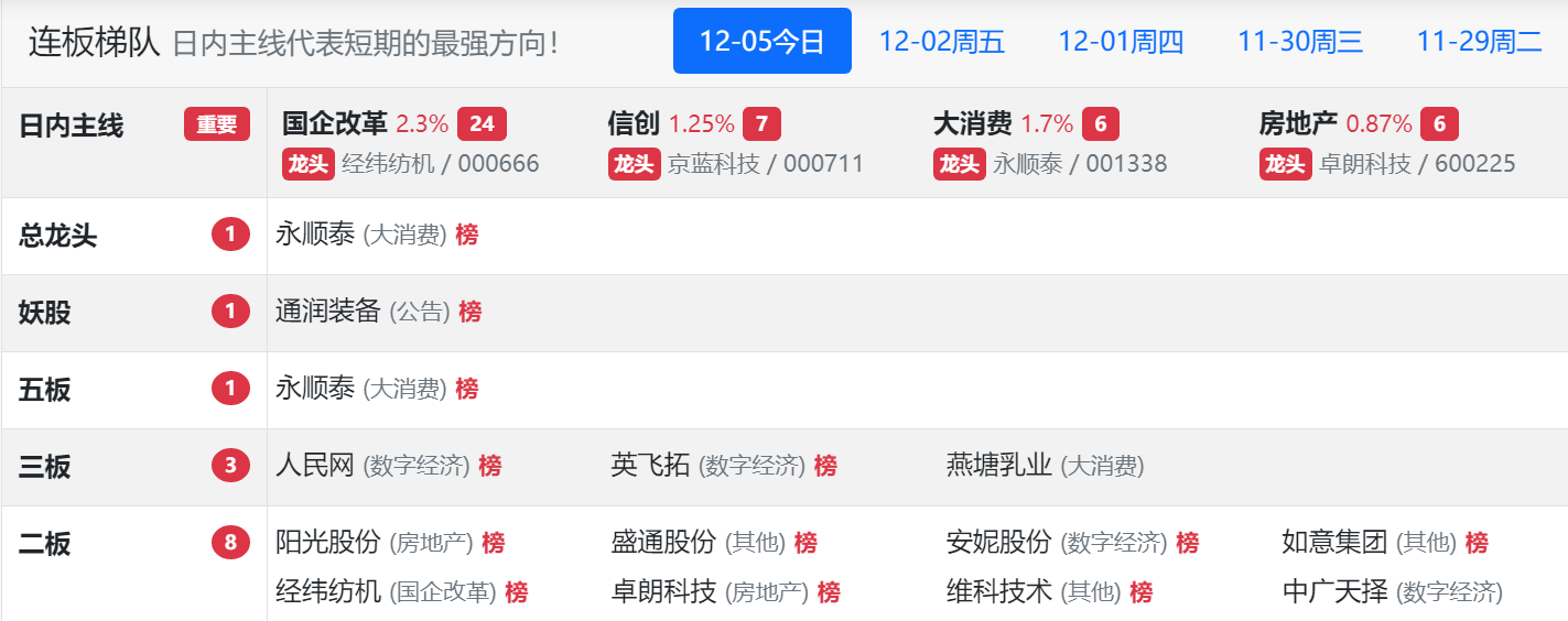 阿辰复盘：12.5情绪冰火两重天，市场戾气严重