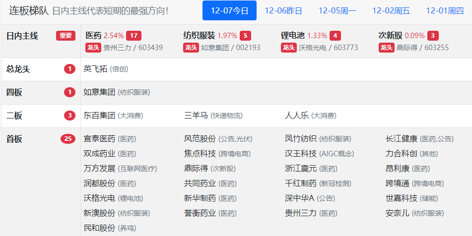 小宇哥复盘：12.7轮动行情，要么做最强要么做预期差