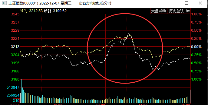 看懂龙头股：12.7大盘冲高反噬北向资金净买3亿