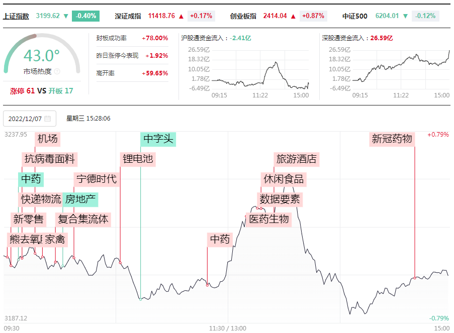 打板挚友：12.7连板情绪有所修复，布局英飞拓、人民​网