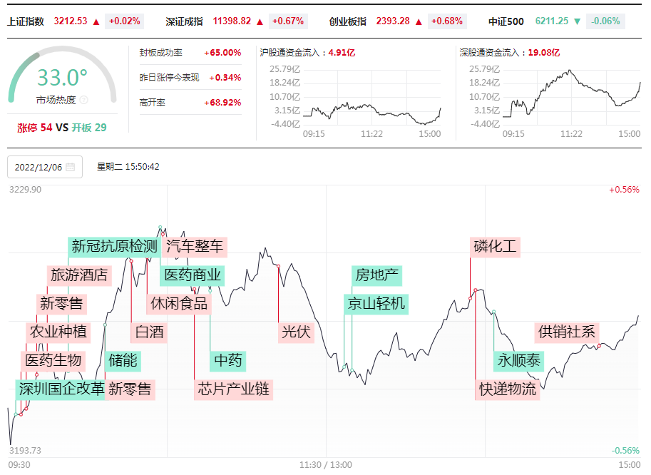 打板挚友：12.6情绪连续退潮，布局深赛格