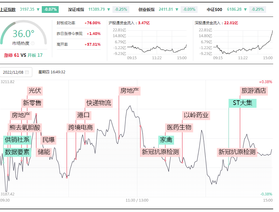 打板挚友：12.8退潮继续，等待情绪升温