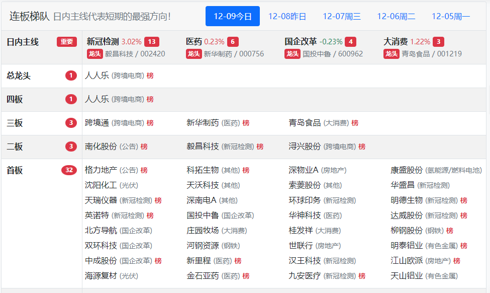 小狮子复盘：12.9食品、医药、地产三国争霸