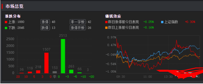 盘面说：12.9纯连板投机高度压制，板块轮动内卷严重