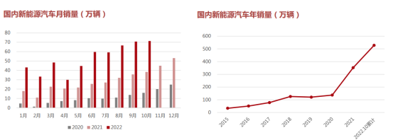 价值逻辑说：新能源汽车月销量不断创新高