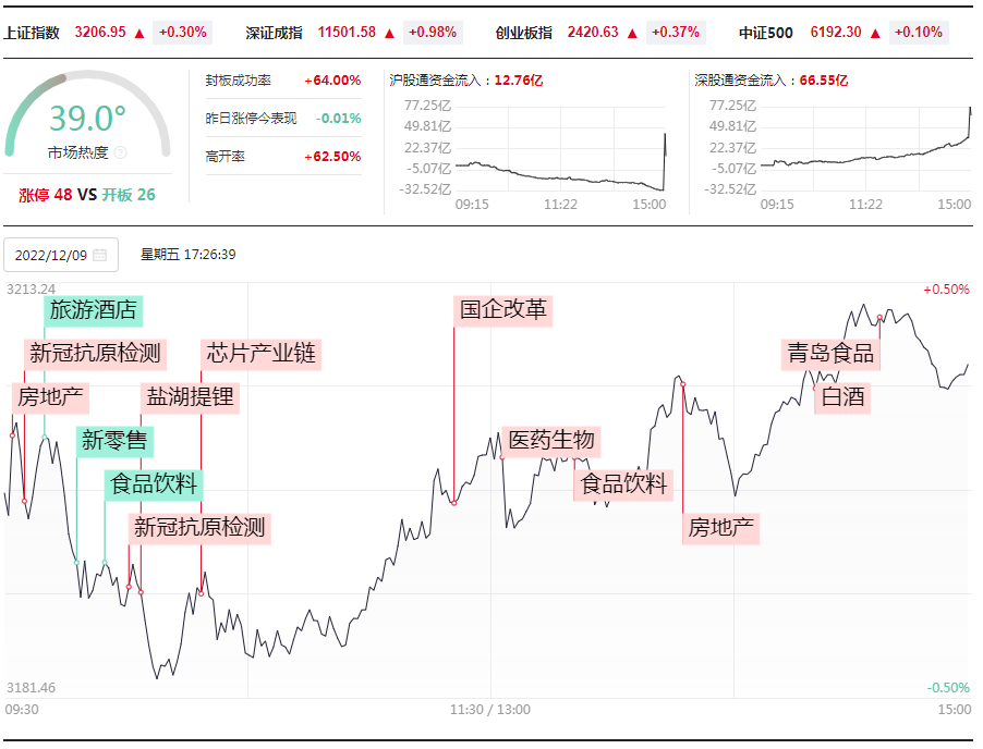 打板挚友：12.9连板情绪退潮继续，布局浔兴股份