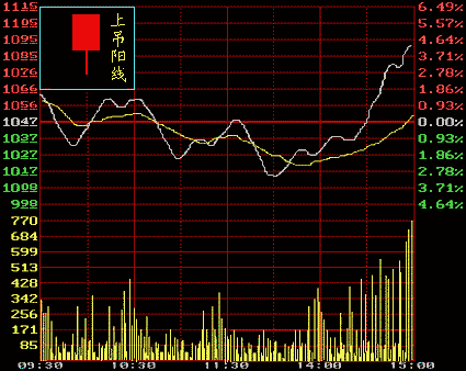 股票知识：K线图之下影阳线和上影阳线