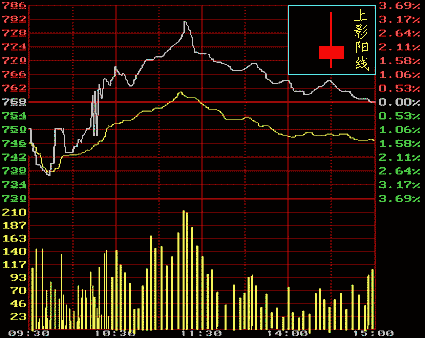 股票知识：K线图之下影阳线和上影阳线