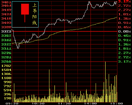 股票知识：K线图之小阳线与上吊阳线