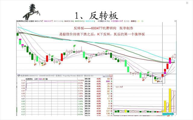 股票知识：打板客之20种涨停板形态