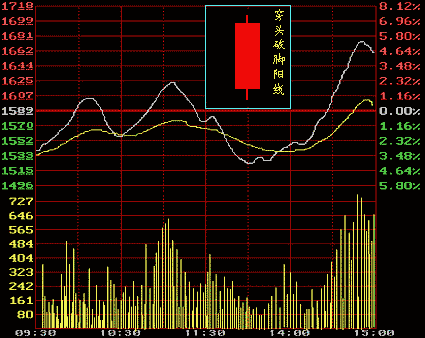 股票知识：K线图之穿头破脚阳线和光头阳线