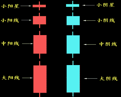 股票知识：K线图之小阳星与小阴星