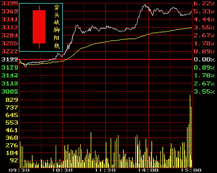 股票知识：K线图之穿头破脚阳线和光头阳线