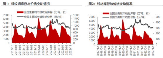 价值逻辑说：螺纹钢产量环比上升，欧洲钢材价格分化