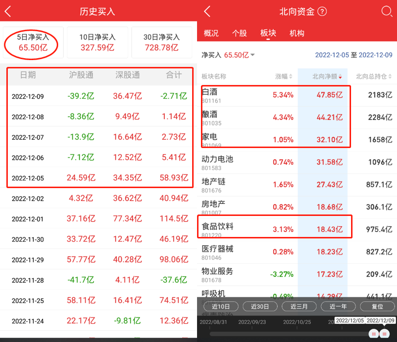 北向资讯：12.12北向资金分歧，继续加码大消费