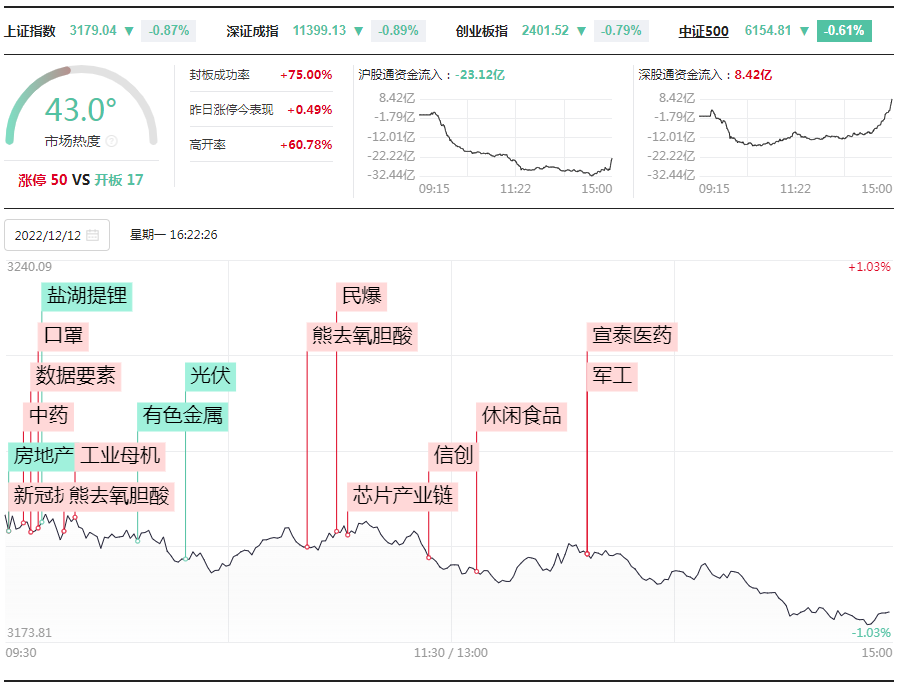 打板挚友：12.12连板情绪复苏，布局新华制药