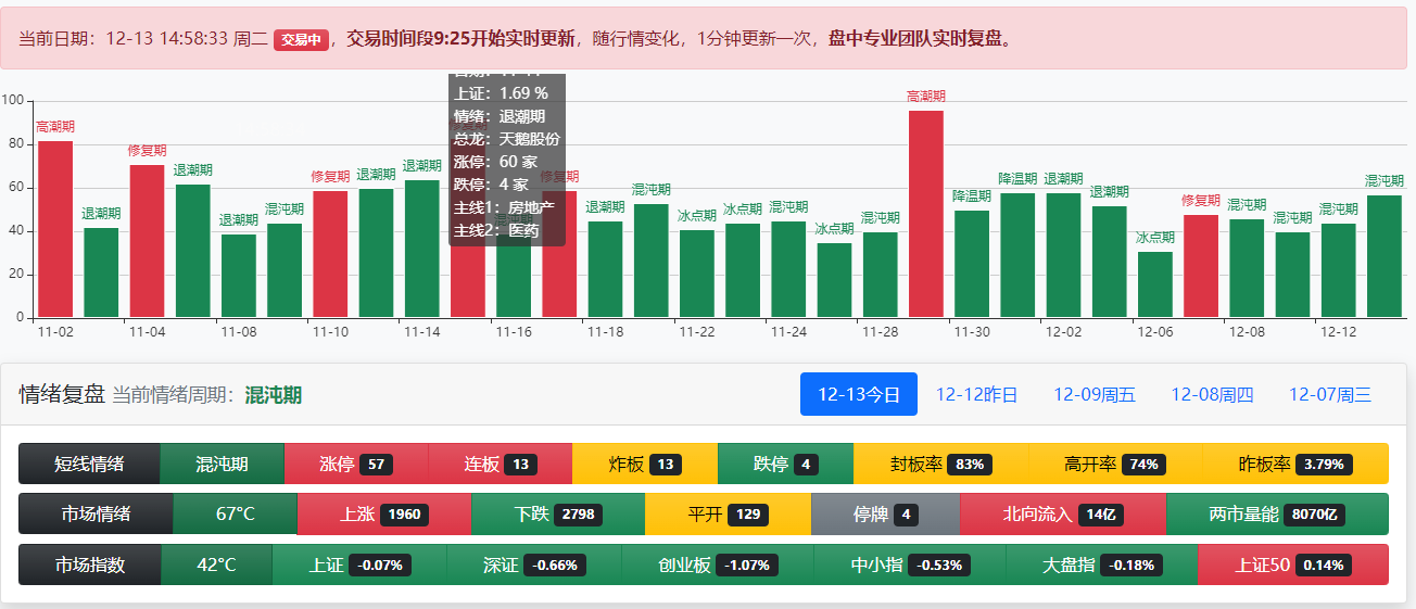 小宇哥复盘：12.13消费大爆发，聚焦核心西安饮食