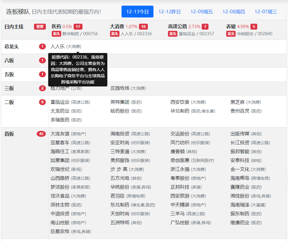 小娅复盘：12.13总龙头人人乐主动弱转强，尾盘回流医药