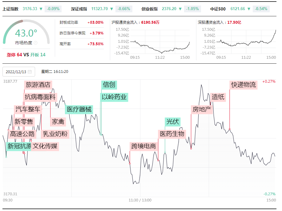 打板挚友：12.13连板情绪继续复苏，新华大肉躺赢