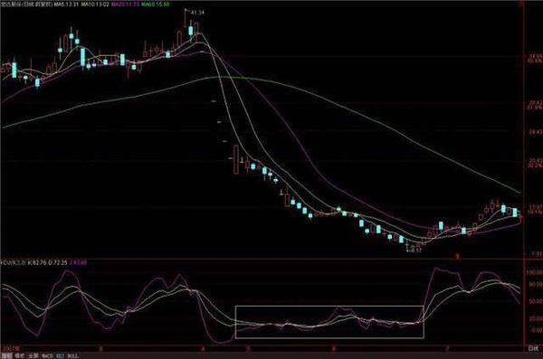 kdj指标：全网最全的KDJ指标实用技巧！（图解）