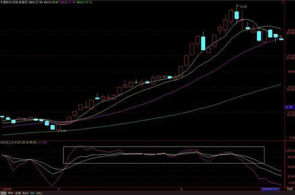 kdj指标：全网最全的KDJ指标实用技巧！（图解）