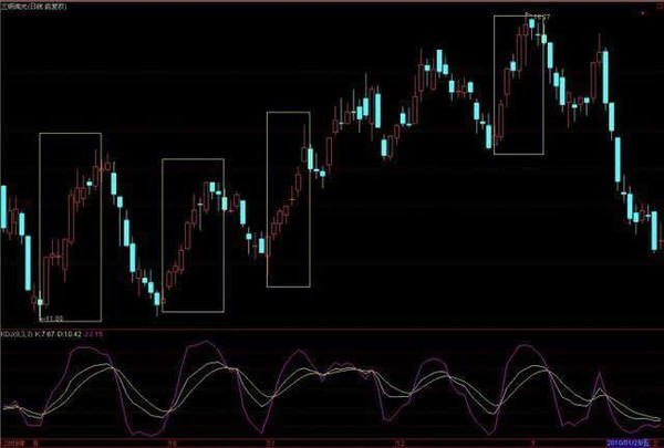 kdj指标：全网最全的KDJ指标实用技巧！（图解）