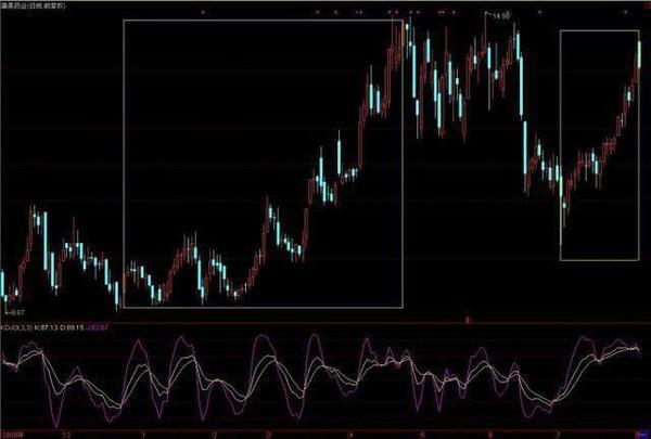 kdj指标：全网最全的KDJ指标实用技巧！（图解）