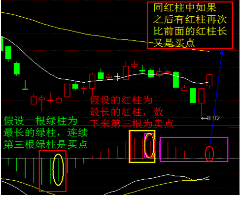 MACD指标：macd波段买卖法