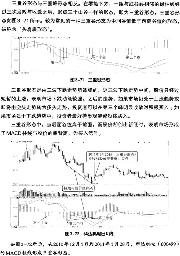 MACD柱线五种买卖形态 