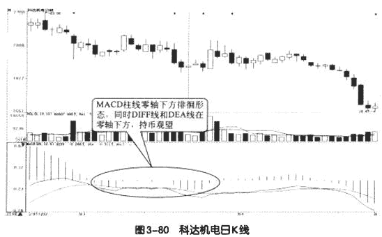 MACD柱线五种买卖形态 