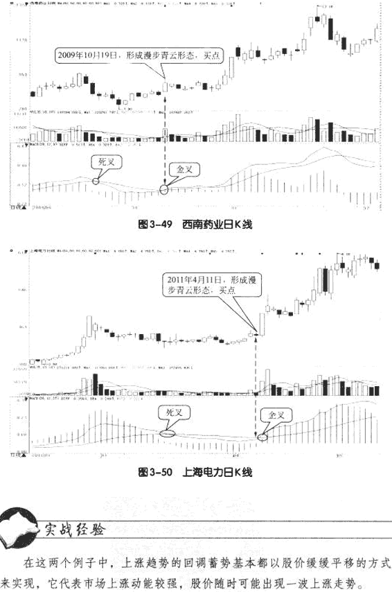 DIFF线八种买入形态