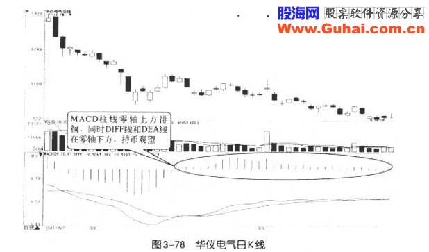 MACD柱线五种买卖形态 