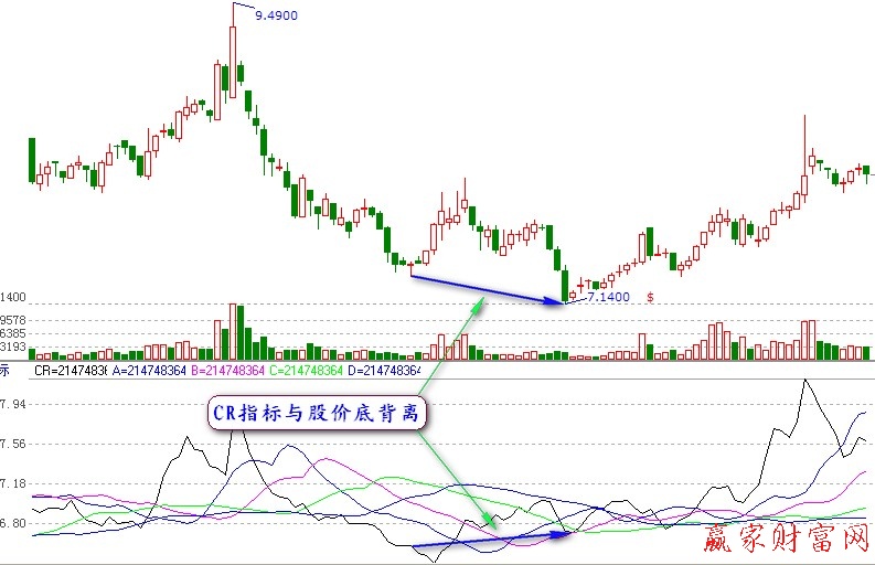 CR指标：CR指标的买入技巧详解