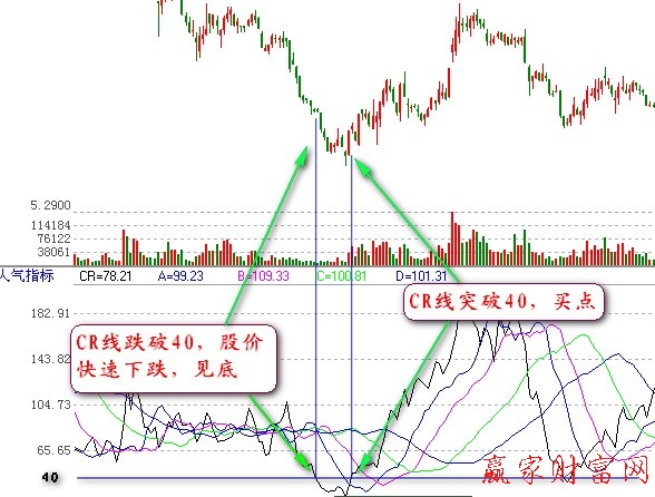 CR指标：CR指标的买入技巧详解