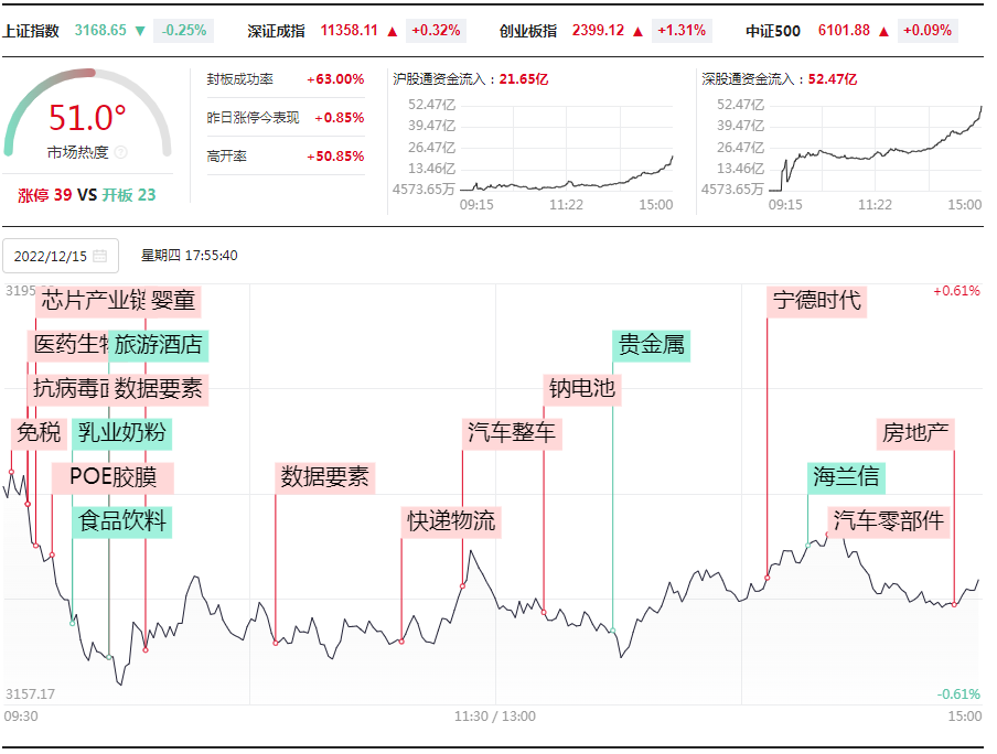 打板挚友：12.15连板情绪复苏，布局诺邦