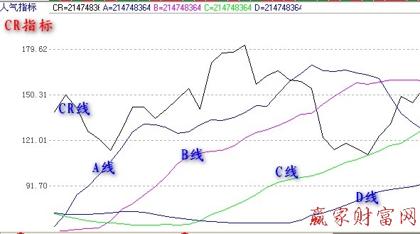 CR指标：CR指标的买入技巧详解