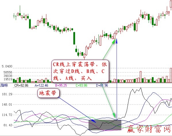 CR指标：CR指标的买入技巧详解