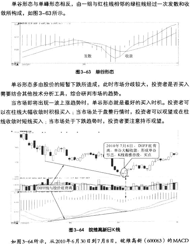 MACD指标：MACD柱线五种买卖形态