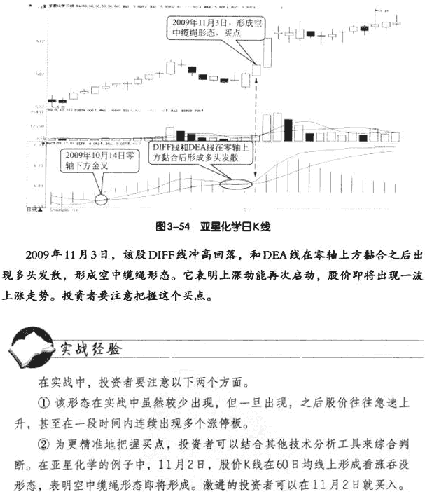 DIFF线八种买入形态