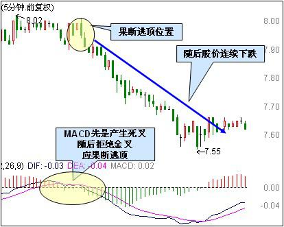 MACD指标：简单易学的5分钟MACD卖出技巧！（图解）