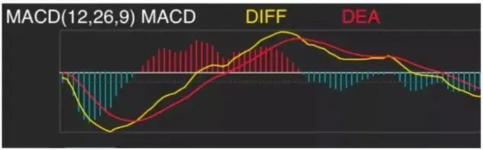 MACD指标：MACD指标的元素、技术、定义是什么？