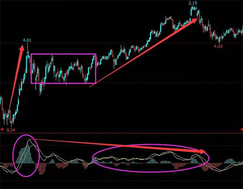 MACD指标：炒股看懂MACD背驰买卖股票