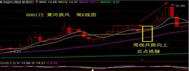 KDJ指标：利用KDJ神器寻找准确买卖点