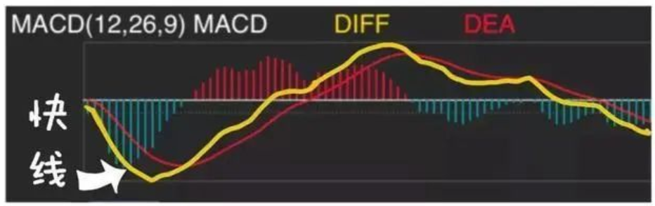 MACD指标：MACD指标的元素、技术、定义是什么？